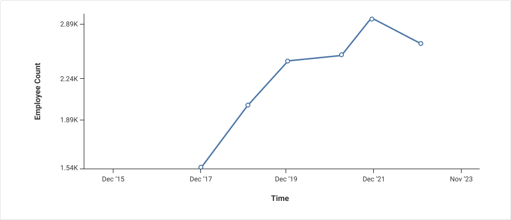 Employee count trend for Sitrion